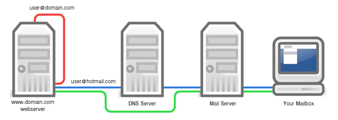 Web Server Mail Path